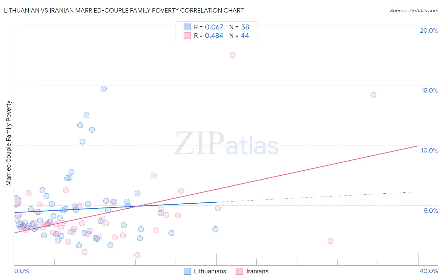 Lithuanian vs Iranian Married-Couple Family Poverty