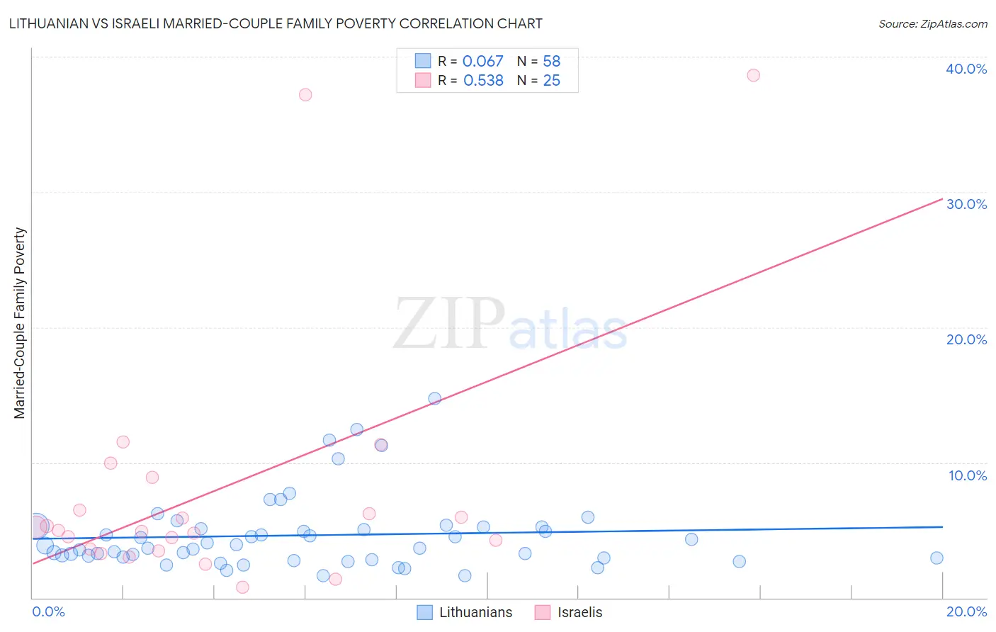 Lithuanian vs Israeli Married-Couple Family Poverty