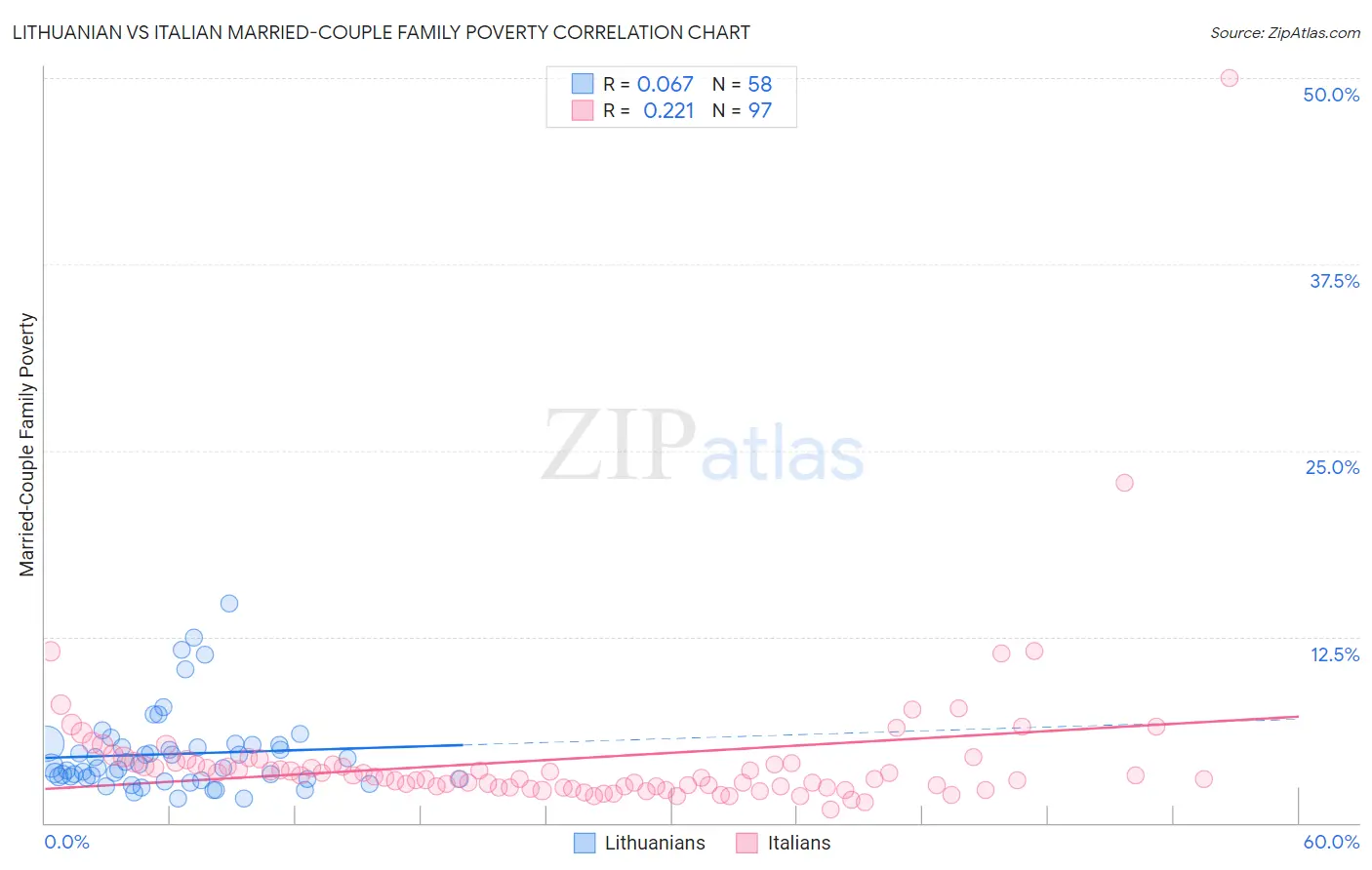 Lithuanian vs Italian Married-Couple Family Poverty