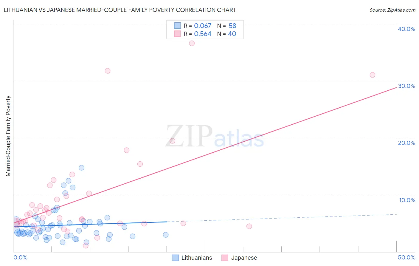Lithuanian vs Japanese Married-Couple Family Poverty