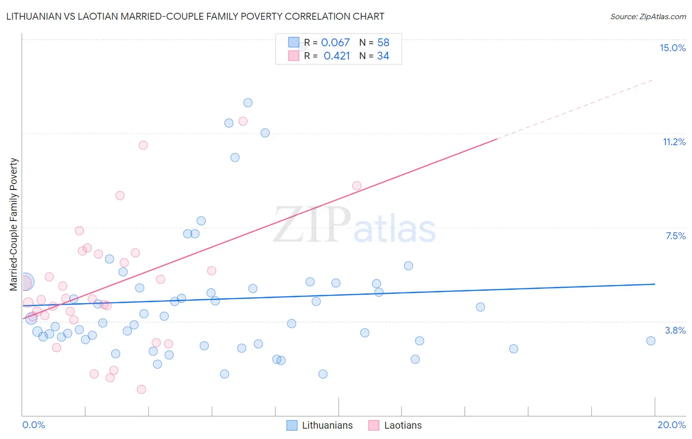 Lithuanian vs Laotian Married-Couple Family Poverty