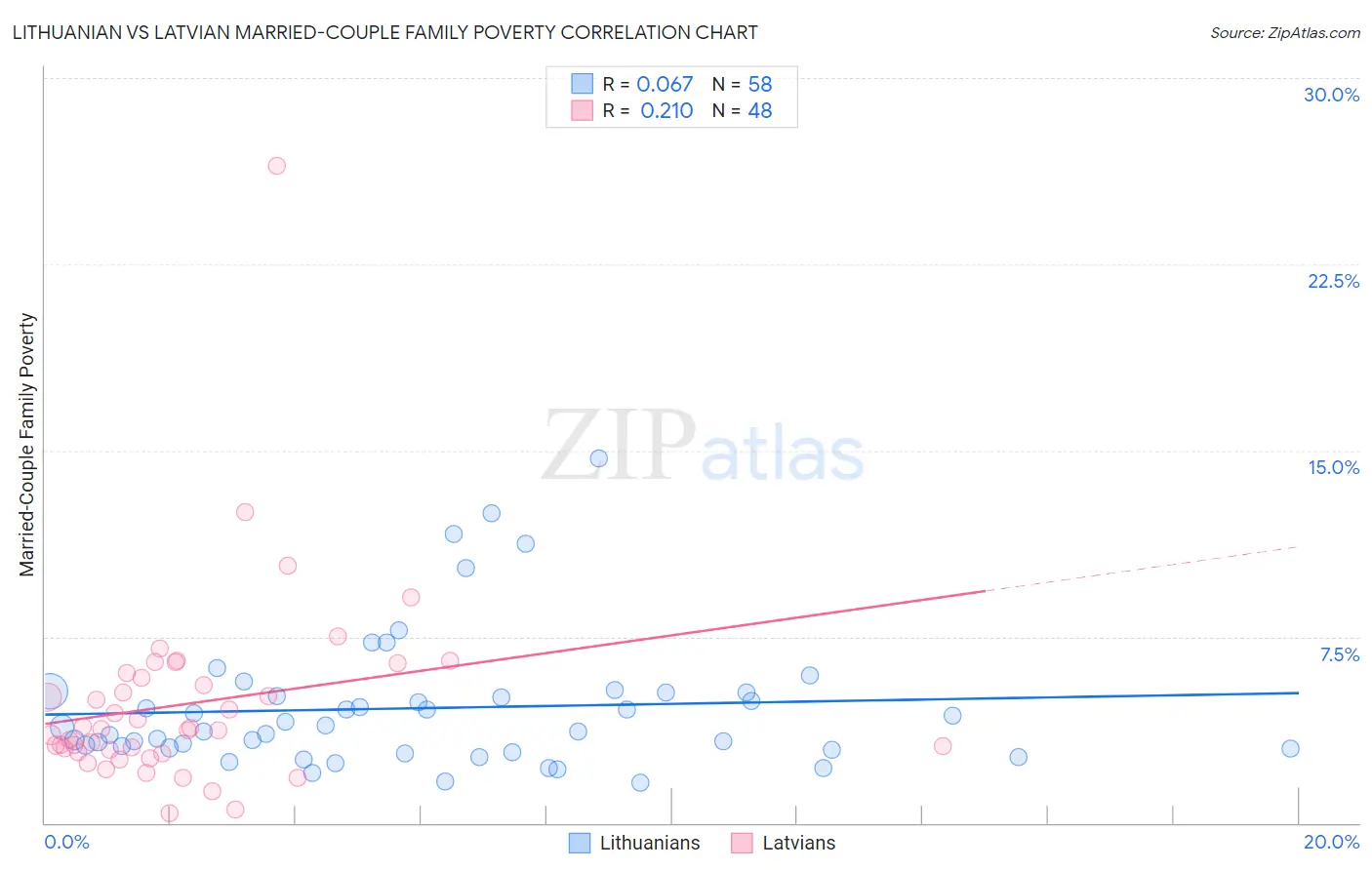 Lithuanian vs Latvian Married-Couple Family Poverty