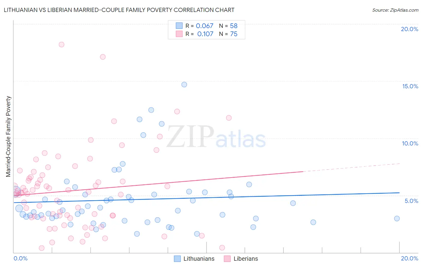 Lithuanian vs Liberian Married-Couple Family Poverty