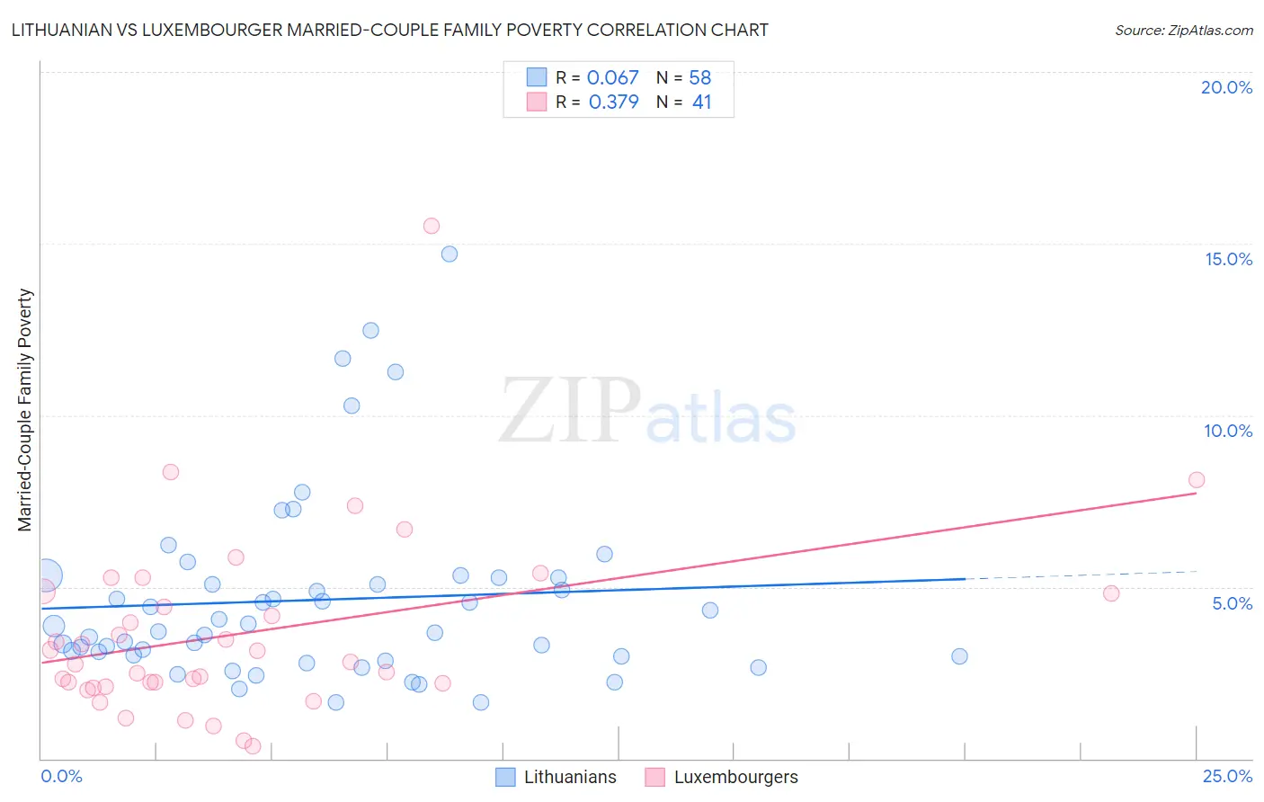 Lithuanian vs Luxembourger Married-Couple Family Poverty