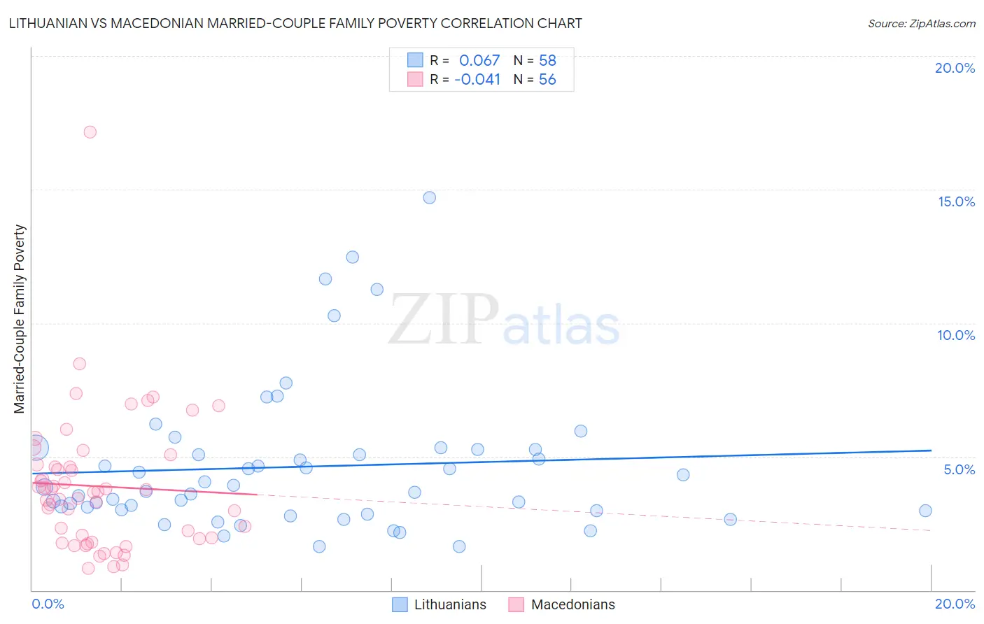 Lithuanian vs Macedonian Married-Couple Family Poverty