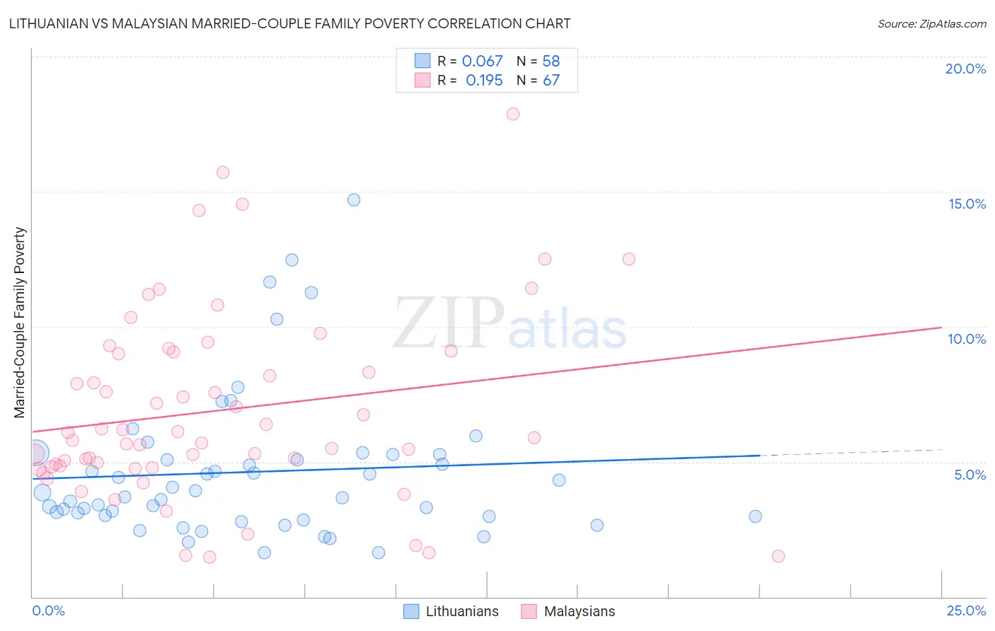 Lithuanian vs Malaysian Married-Couple Family Poverty