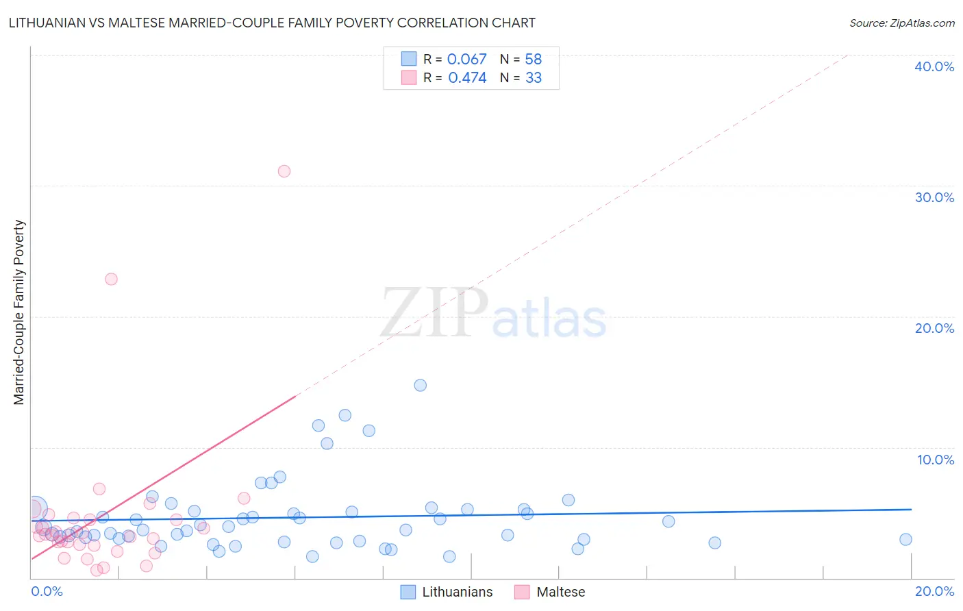 Lithuanian vs Maltese Married-Couple Family Poverty