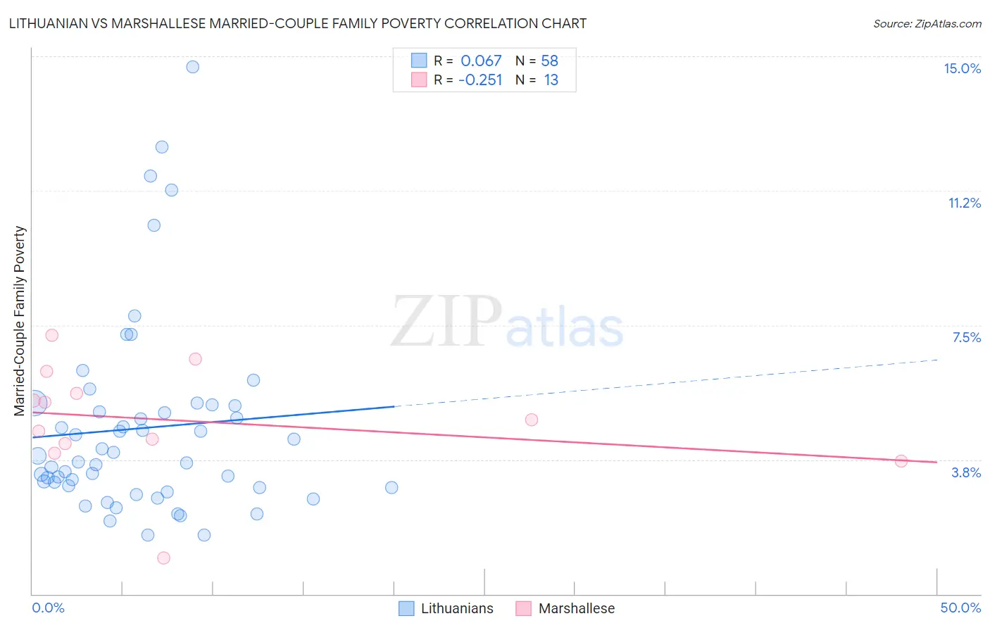Lithuanian vs Marshallese Married-Couple Family Poverty