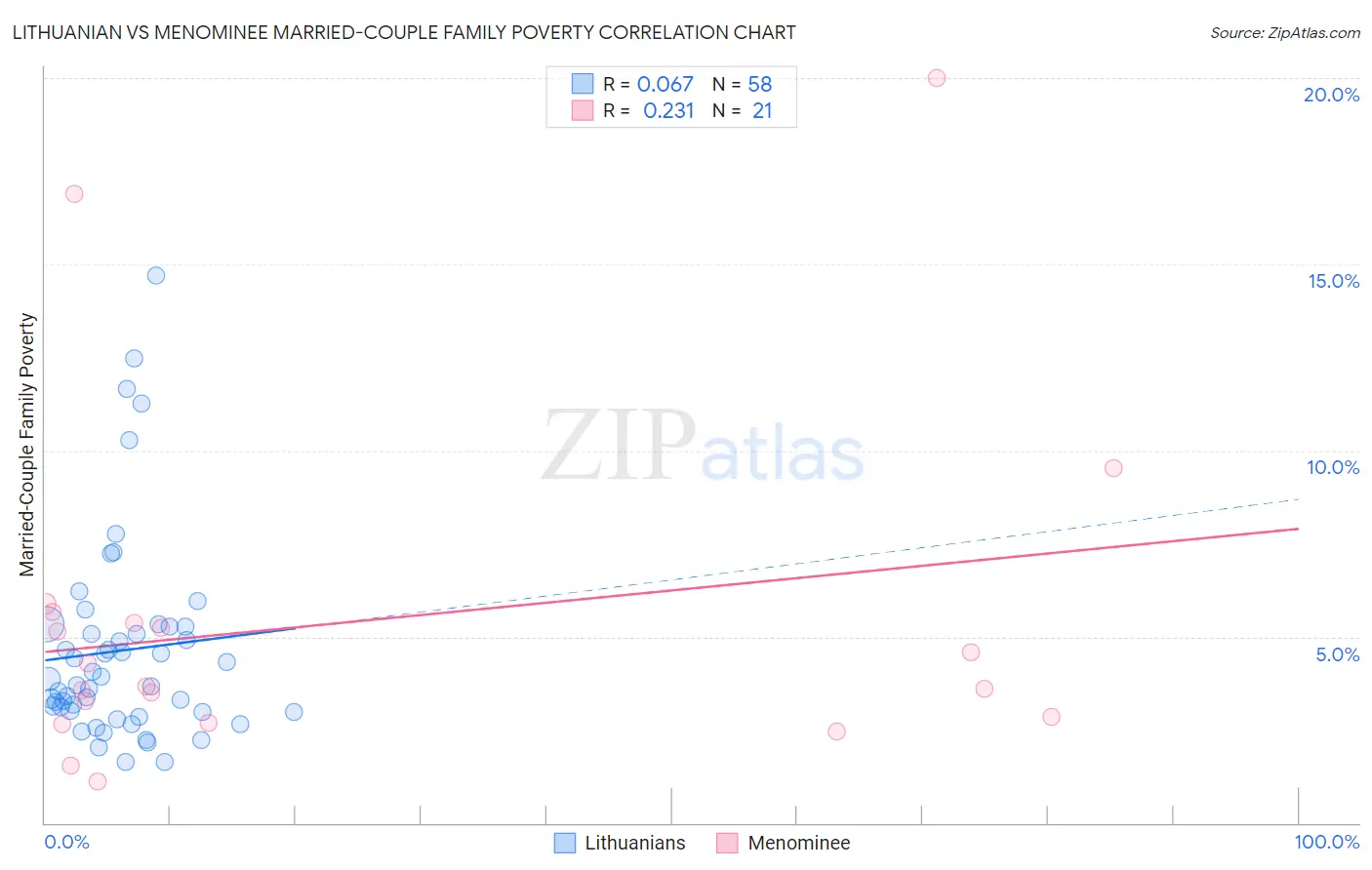 Lithuanian vs Menominee Married-Couple Family Poverty