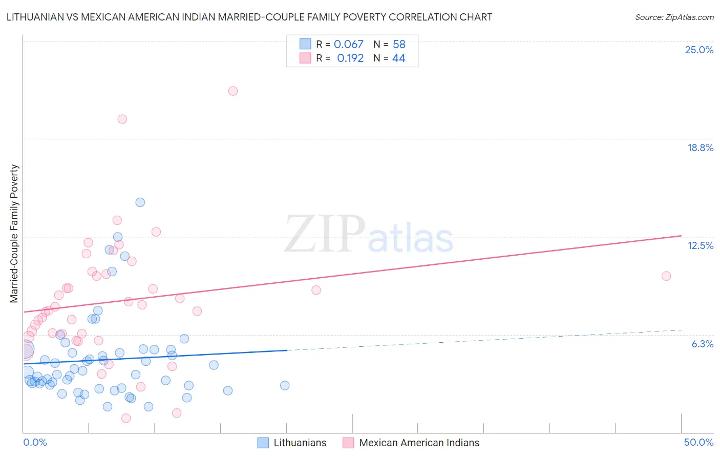 Lithuanian vs Mexican American Indian Married-Couple Family Poverty