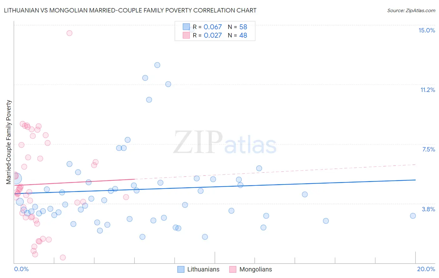 Lithuanian vs Mongolian Married-Couple Family Poverty
