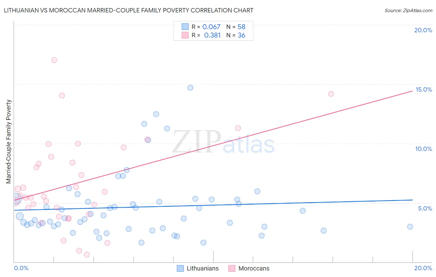 Lithuanian vs Moroccan Married-Couple Family Poverty