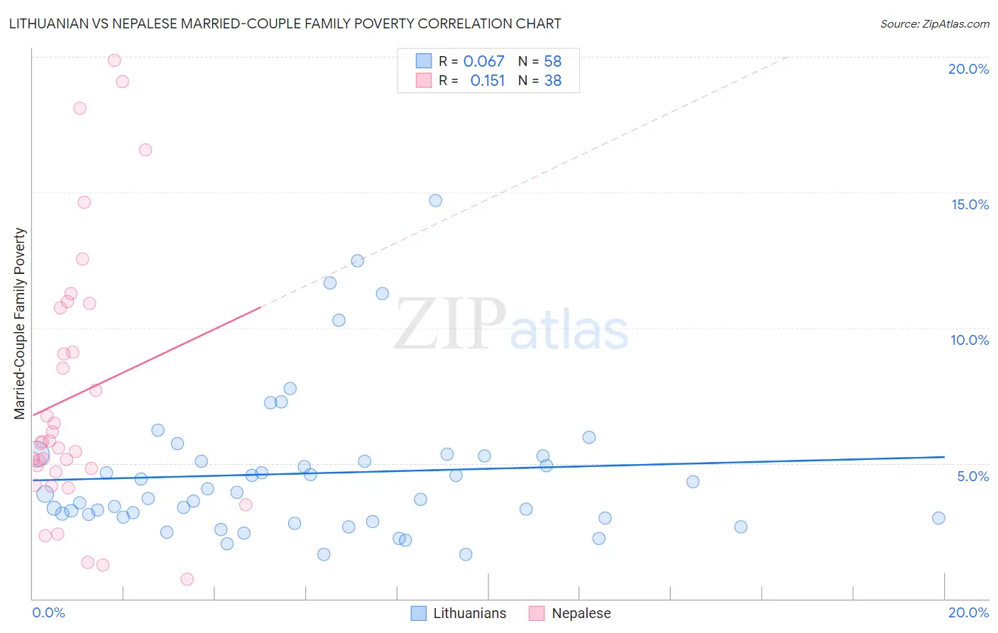 Lithuanian vs Nepalese Married-Couple Family Poverty