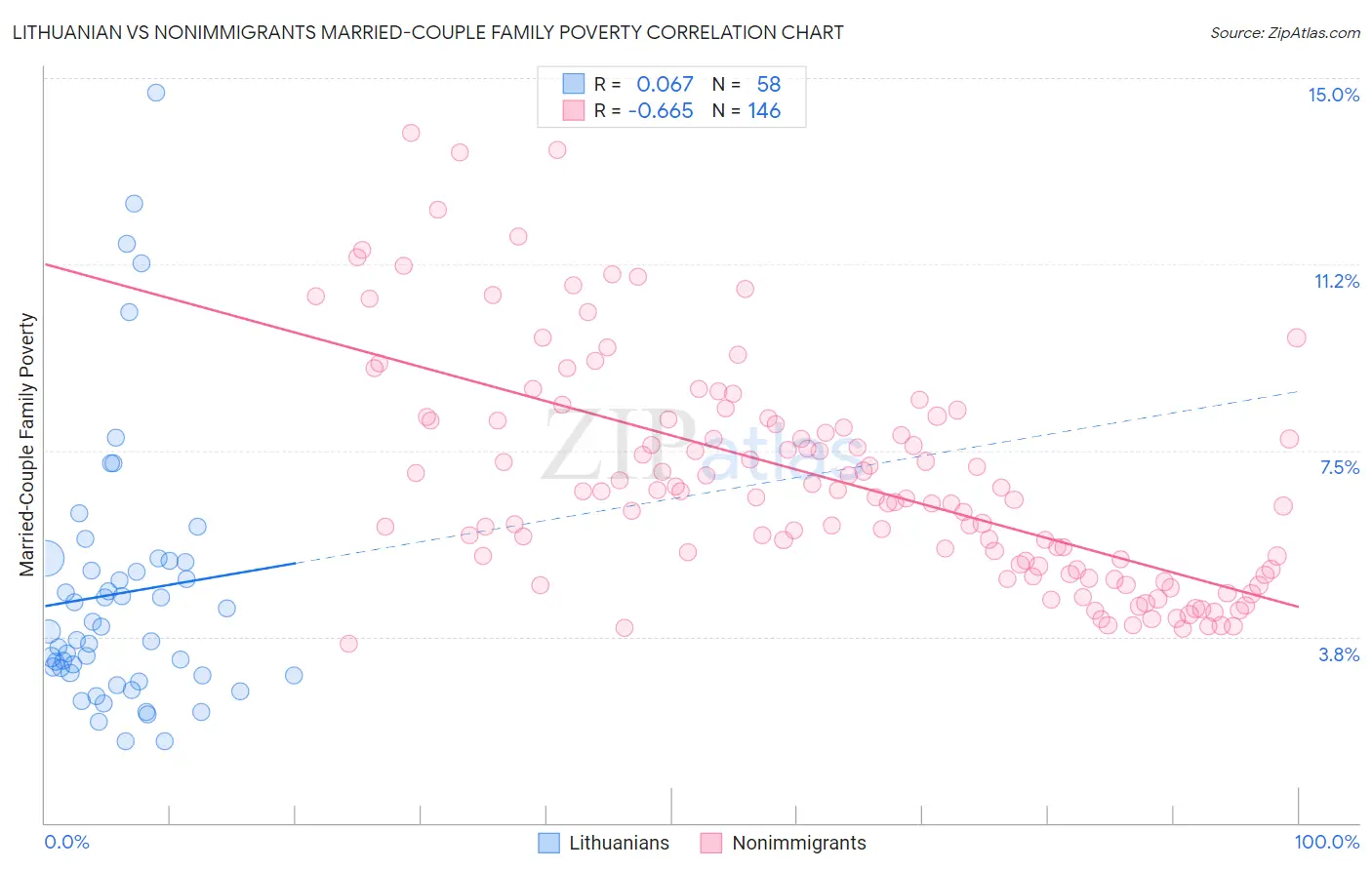 Lithuanian vs Nonimmigrants Married-Couple Family Poverty