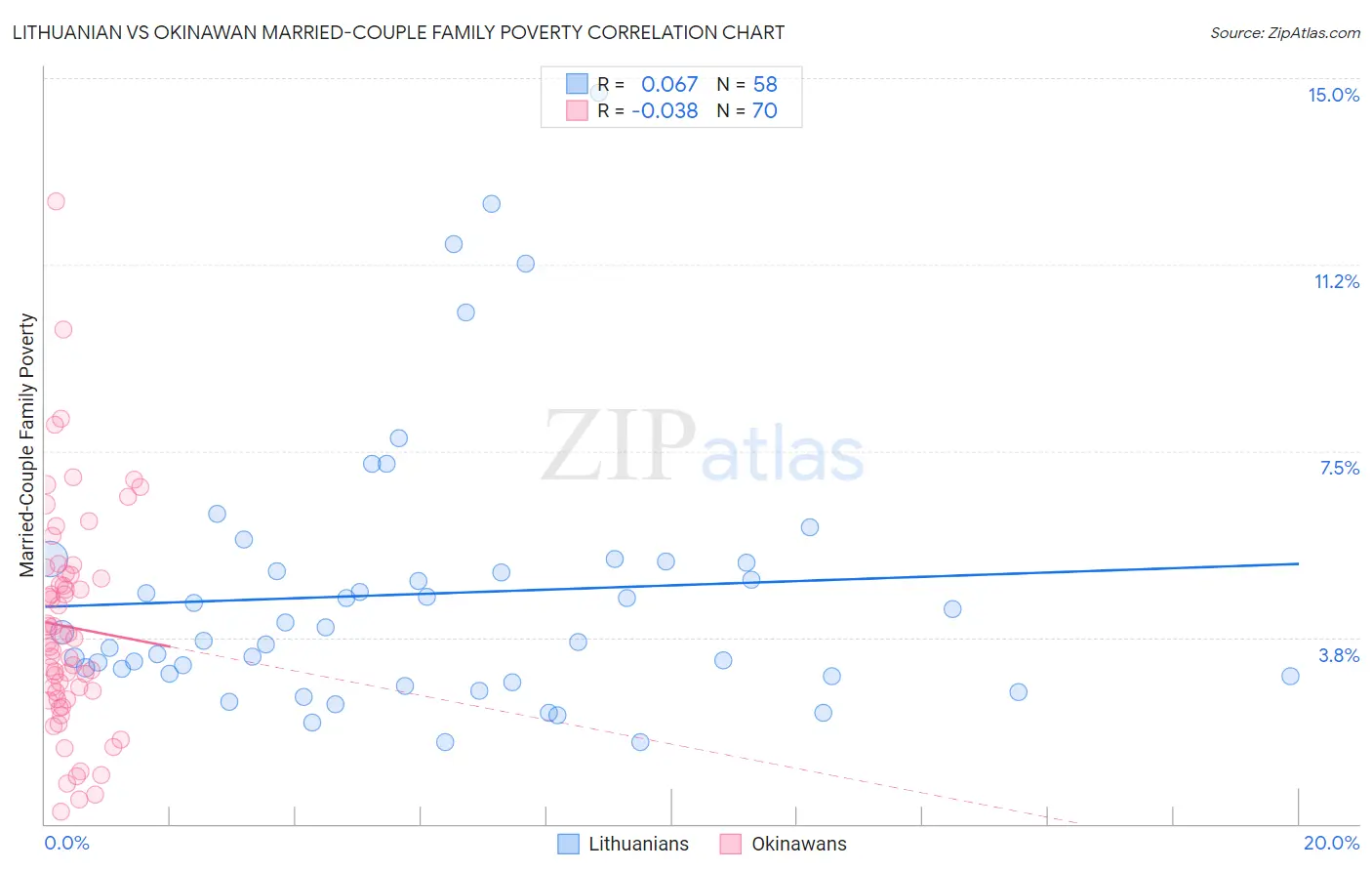 Lithuanian vs Okinawan Married-Couple Family Poverty