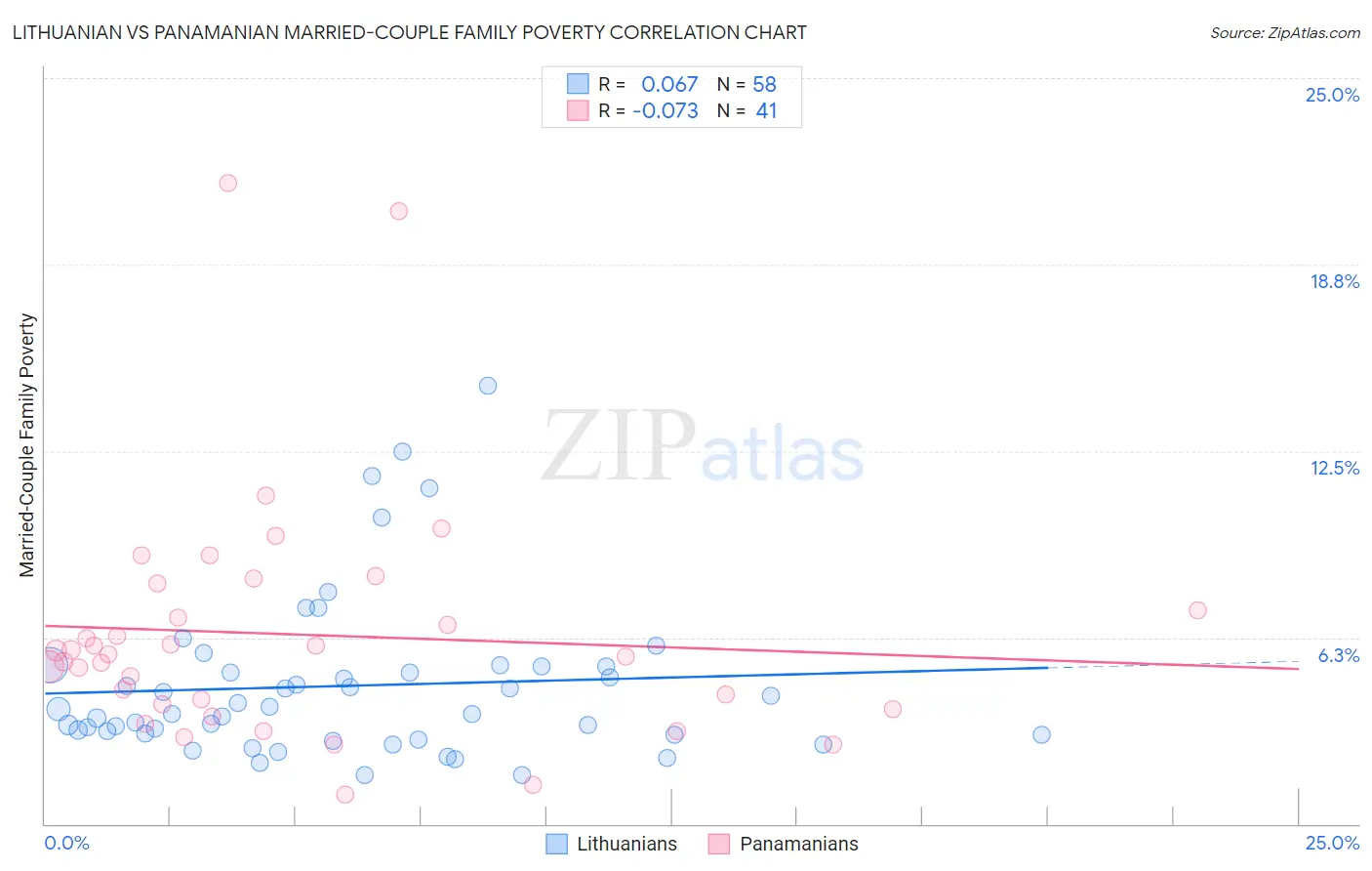 Lithuanian vs Panamanian Married-Couple Family Poverty