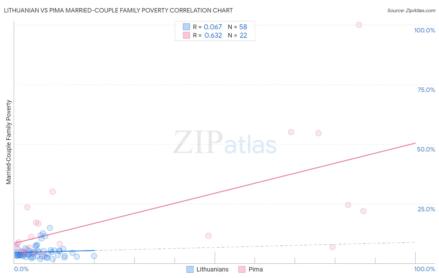 Lithuanian vs Pima Married-Couple Family Poverty