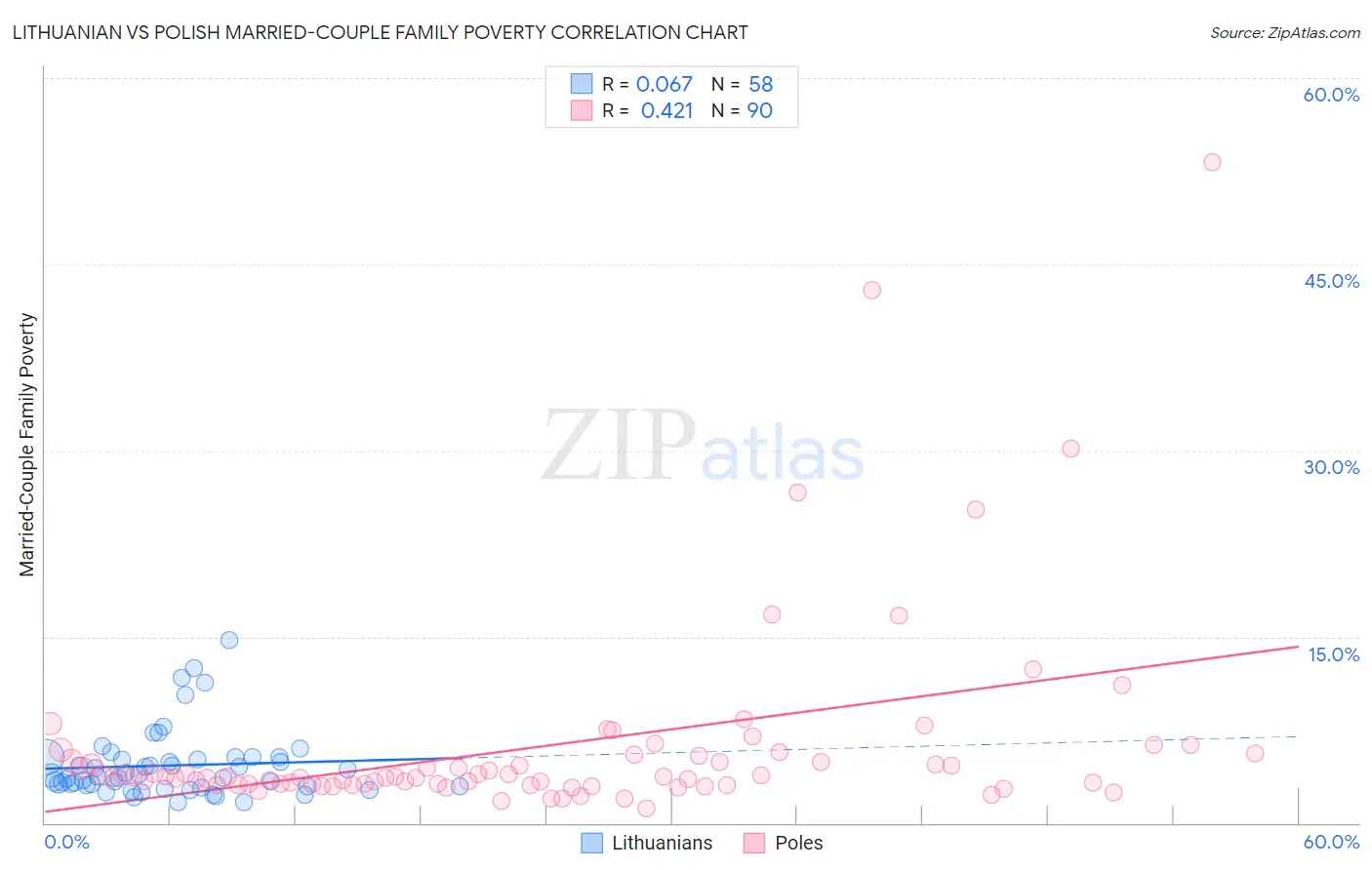 Lithuanian vs Polish Married-Couple Family Poverty