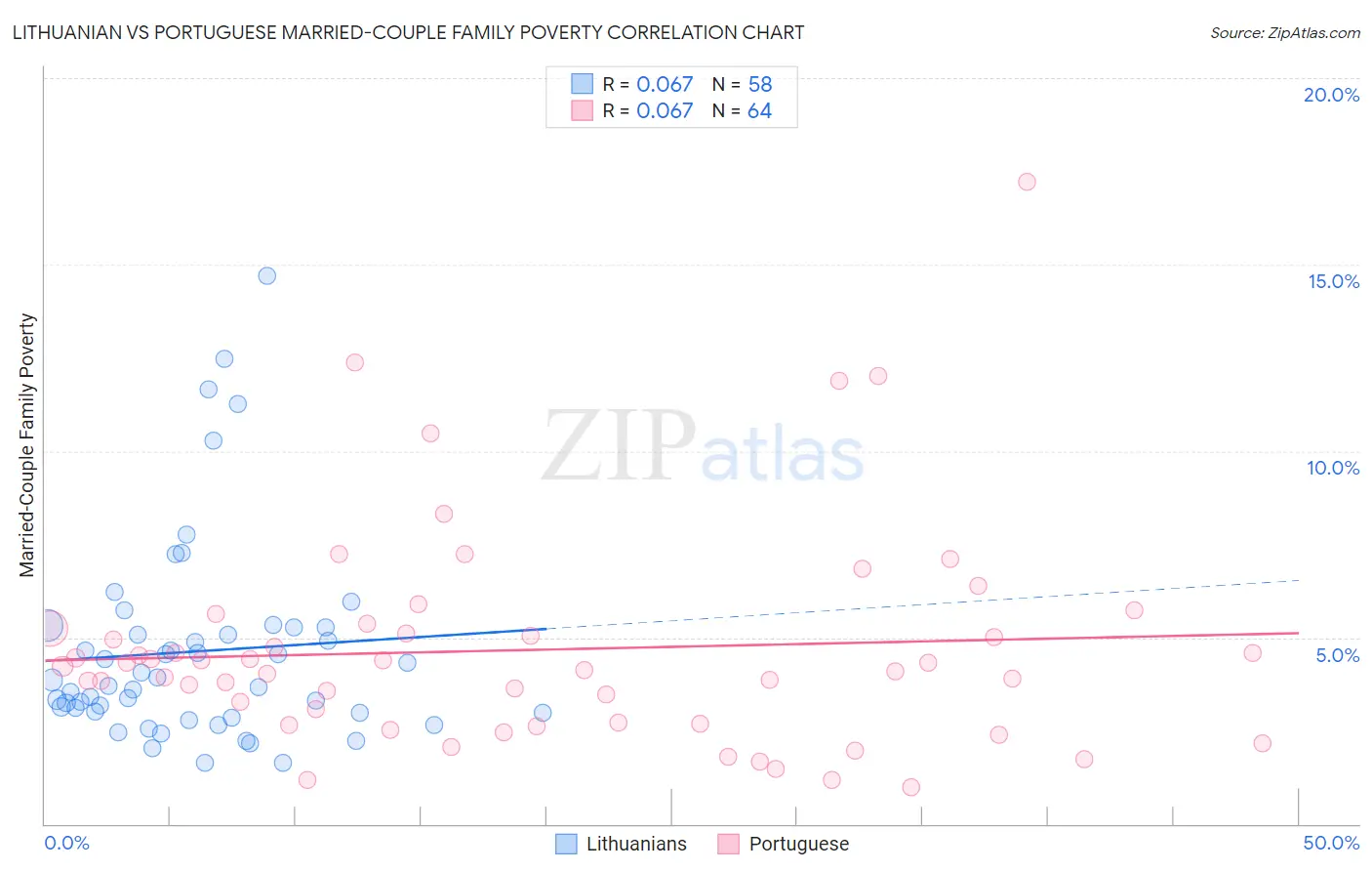 Lithuanian vs Portuguese Married-Couple Family Poverty