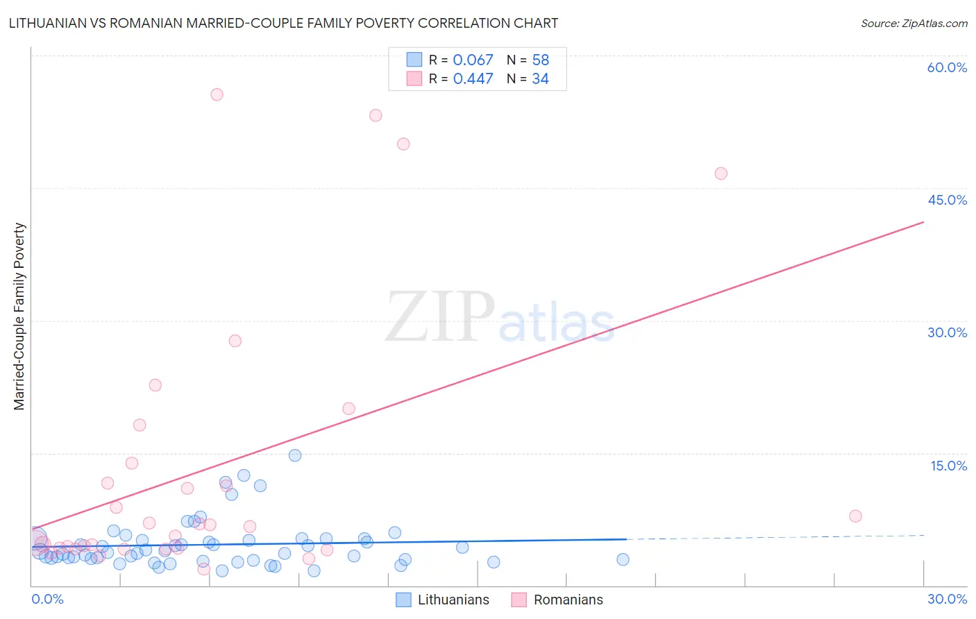 Lithuanian vs Romanian Married-Couple Family Poverty