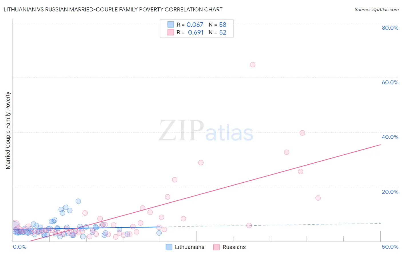 Lithuanian vs Russian Married-Couple Family Poverty