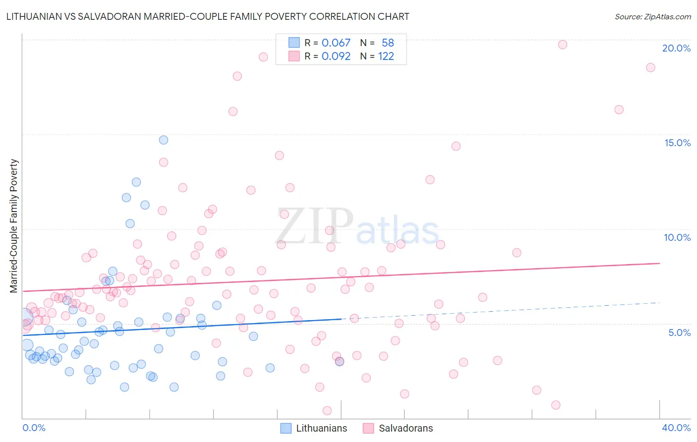 Lithuanian vs Salvadoran Married-Couple Family Poverty
