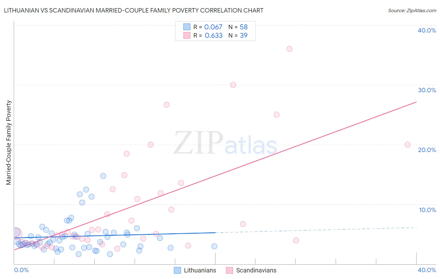 Lithuanian vs Scandinavian Married-Couple Family Poverty