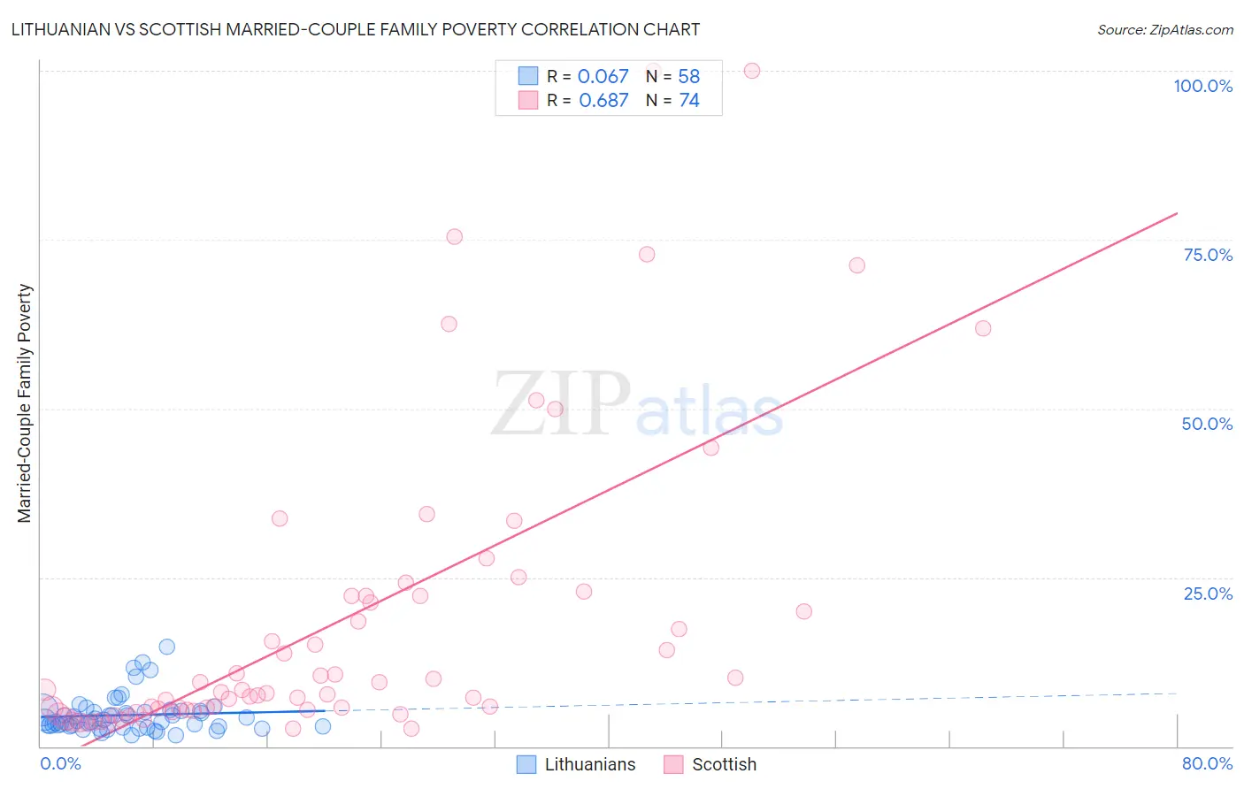 Lithuanian vs Scottish Married-Couple Family Poverty