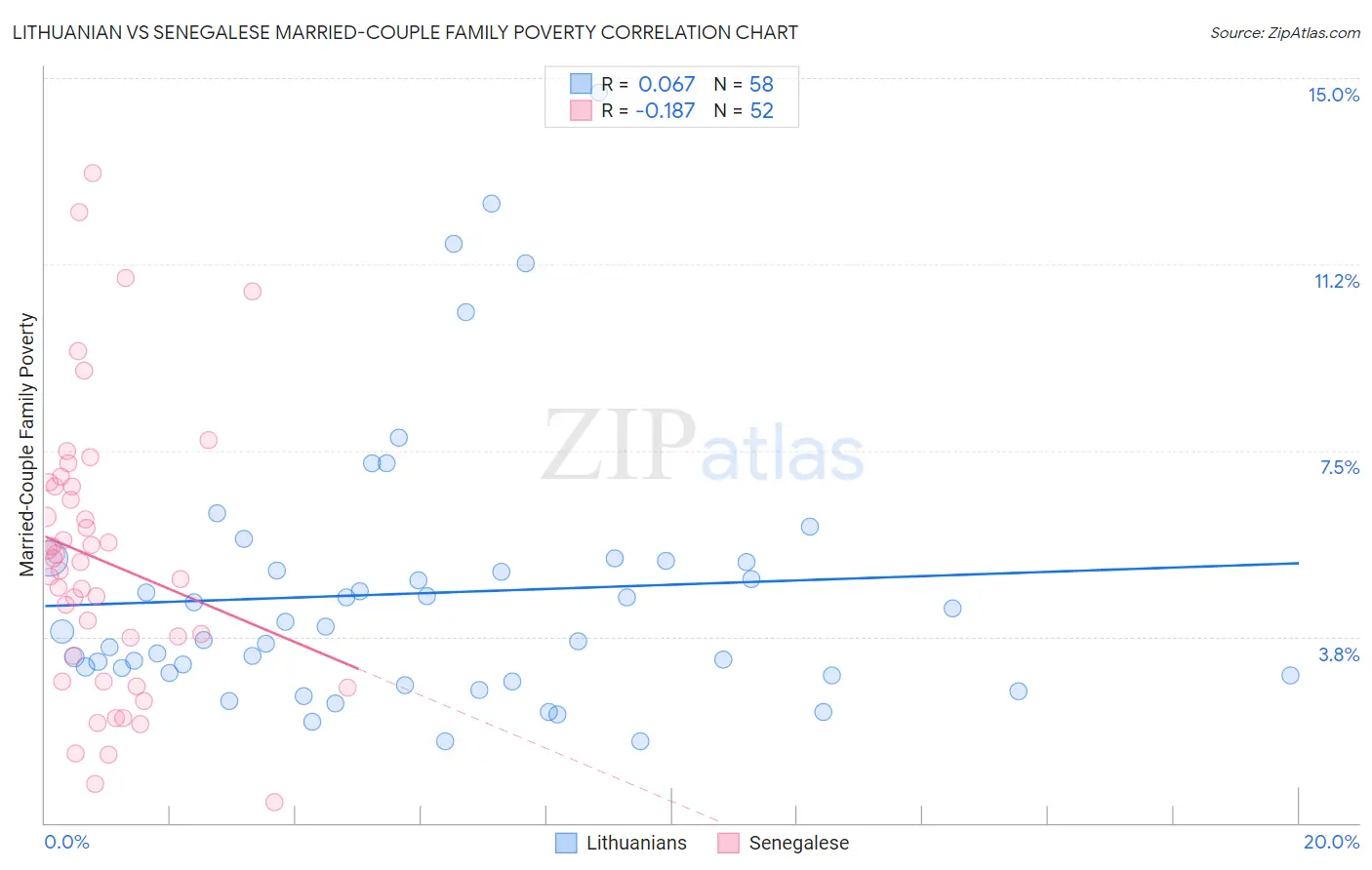 Lithuanian vs Senegalese Married-Couple Family Poverty