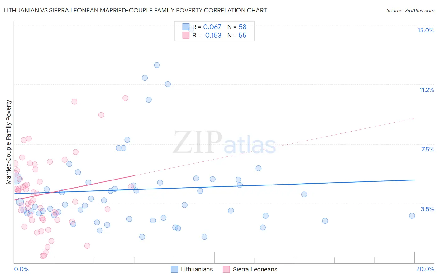 Lithuanian vs Sierra Leonean Married-Couple Family Poverty