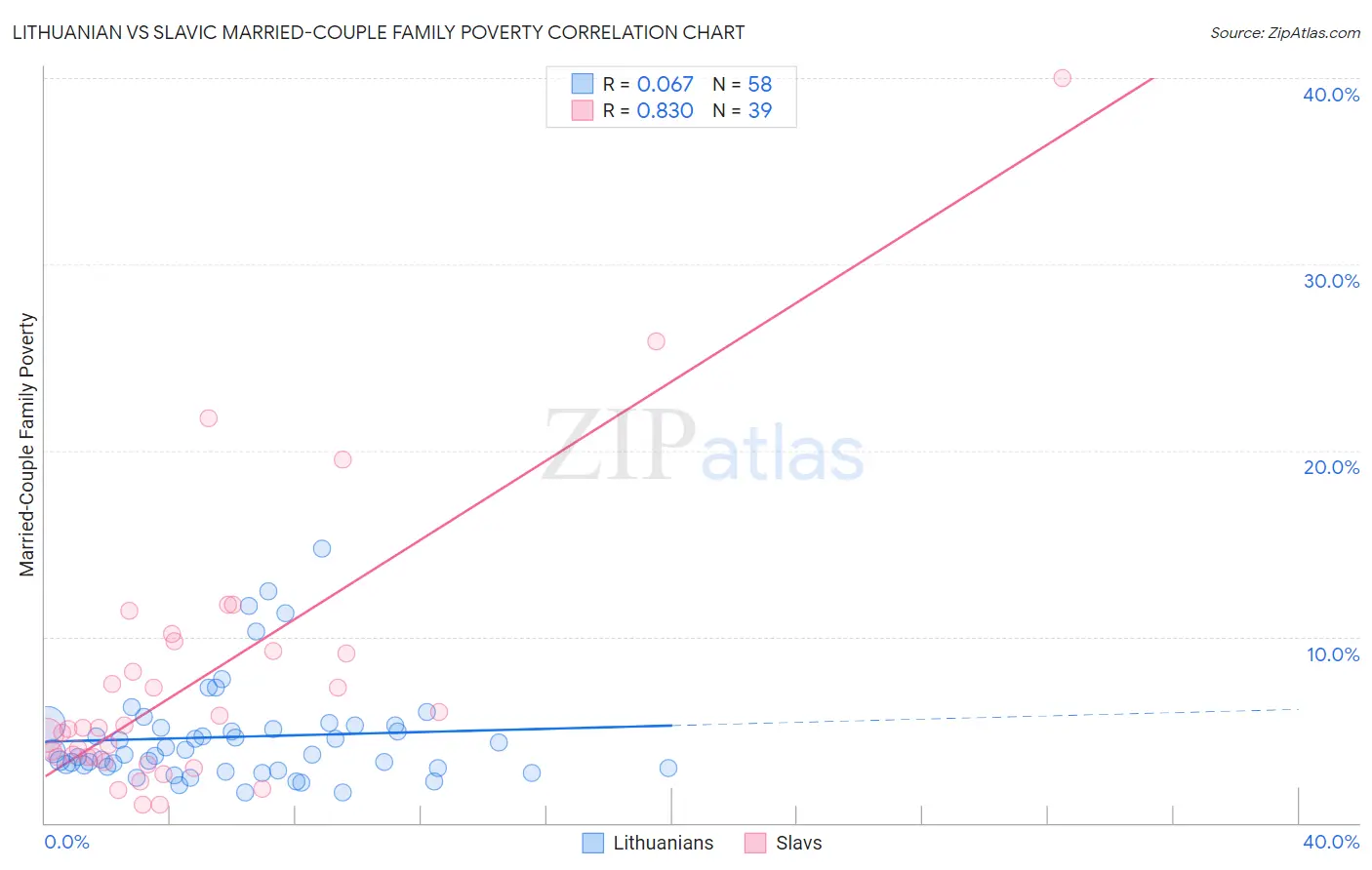 Lithuanian vs Slavic Married-Couple Family Poverty