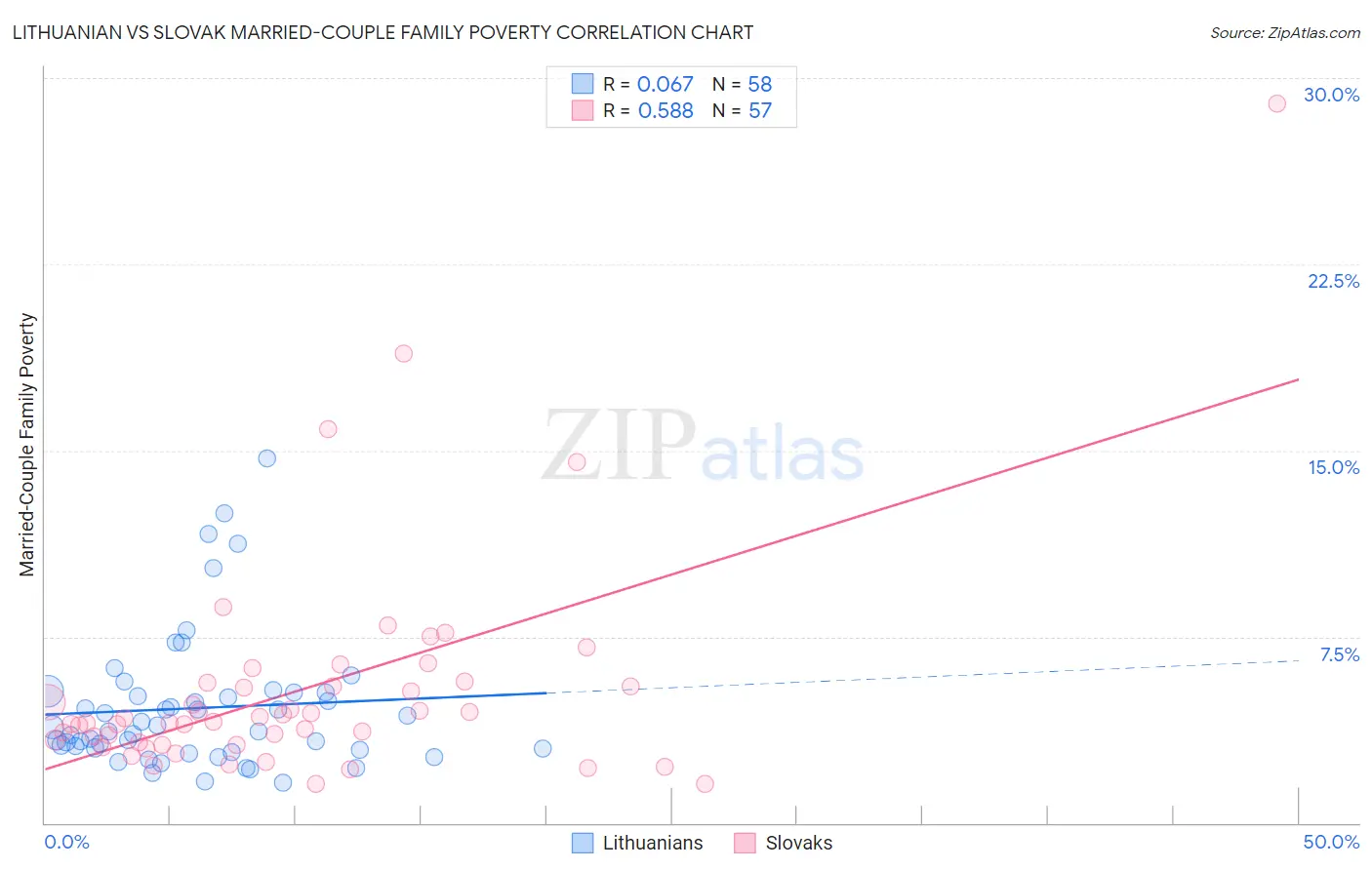 Lithuanian vs Slovak Married-Couple Family Poverty