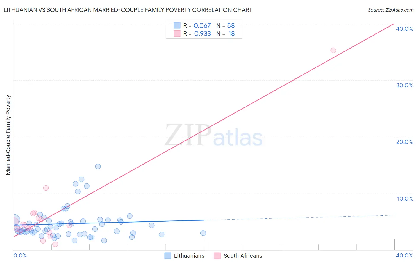 Lithuanian vs South African Married-Couple Family Poverty