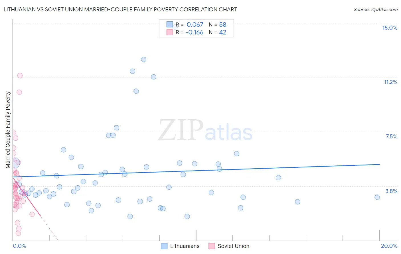 Lithuanian vs Soviet Union Married-Couple Family Poverty