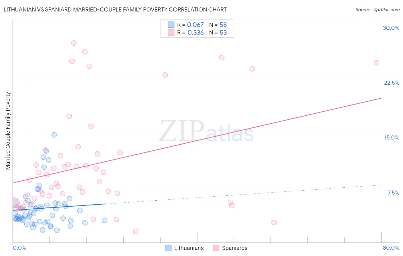 Lithuanian vs Spaniard Married-Couple Family Poverty