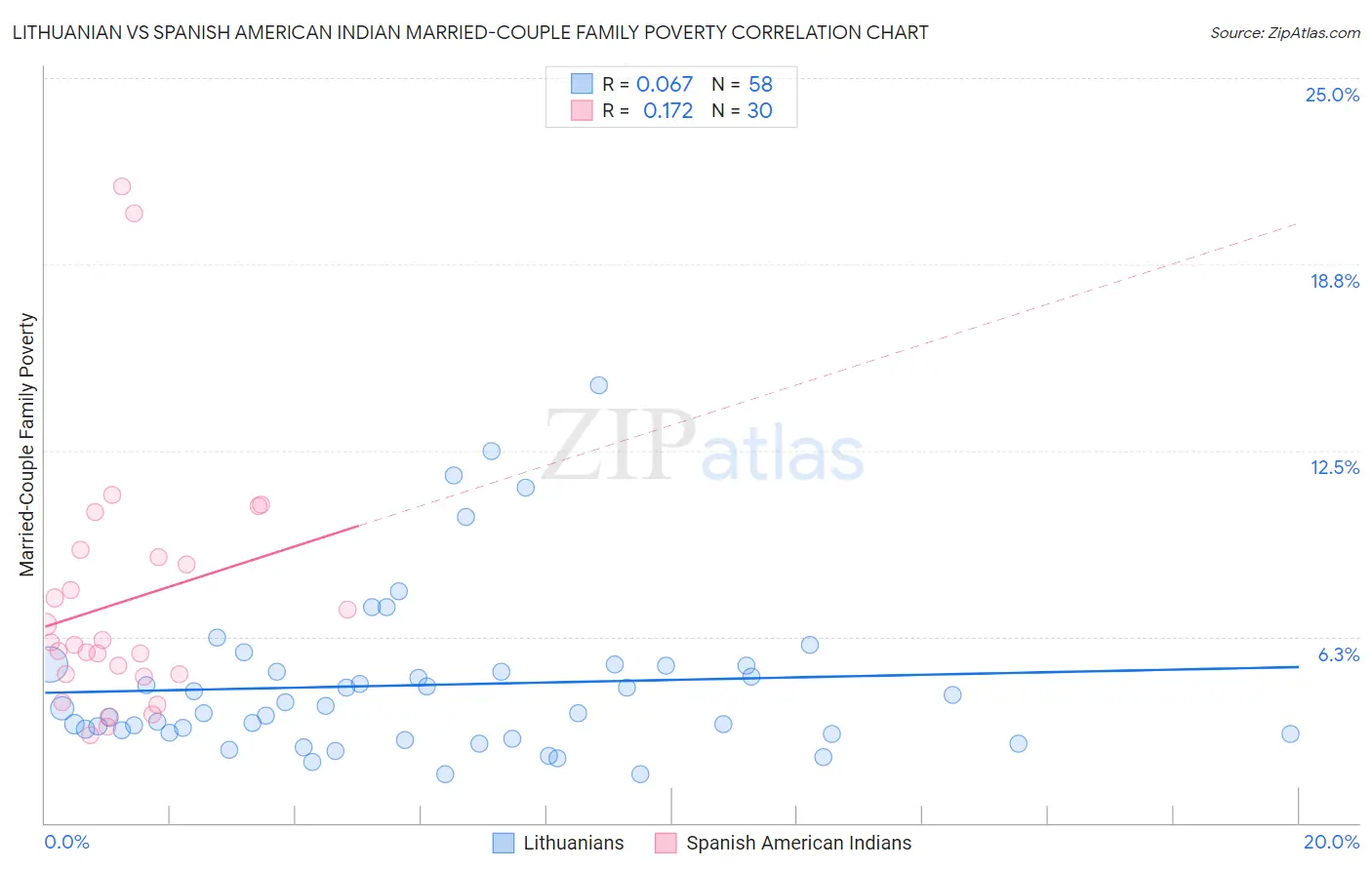 Lithuanian vs Spanish American Indian Married-Couple Family Poverty