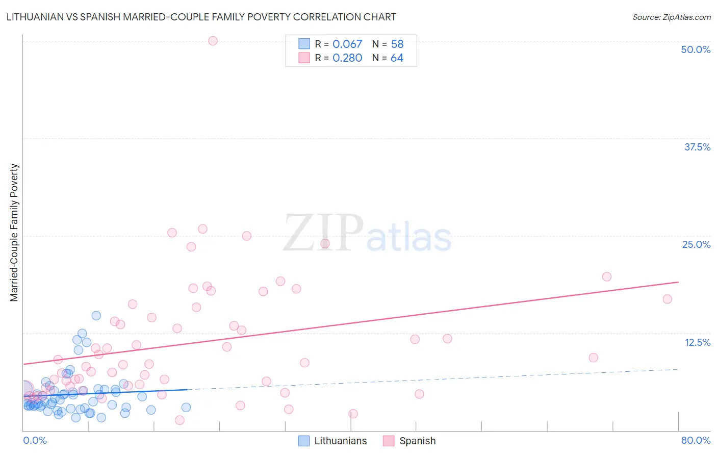 Lithuanian vs Spanish Married-Couple Family Poverty