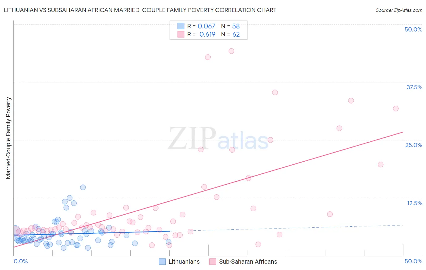 Lithuanian vs Subsaharan African Married-Couple Family Poverty