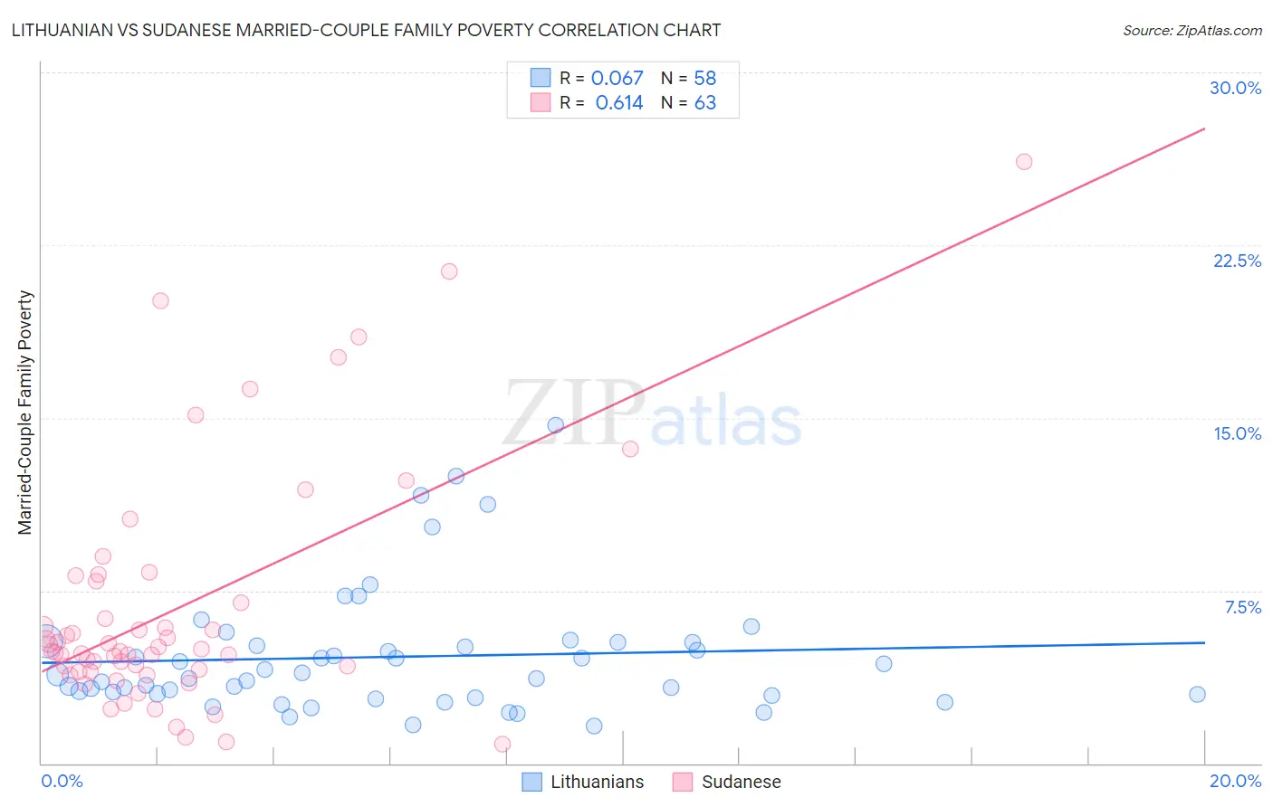 Lithuanian vs Sudanese Married-Couple Family Poverty