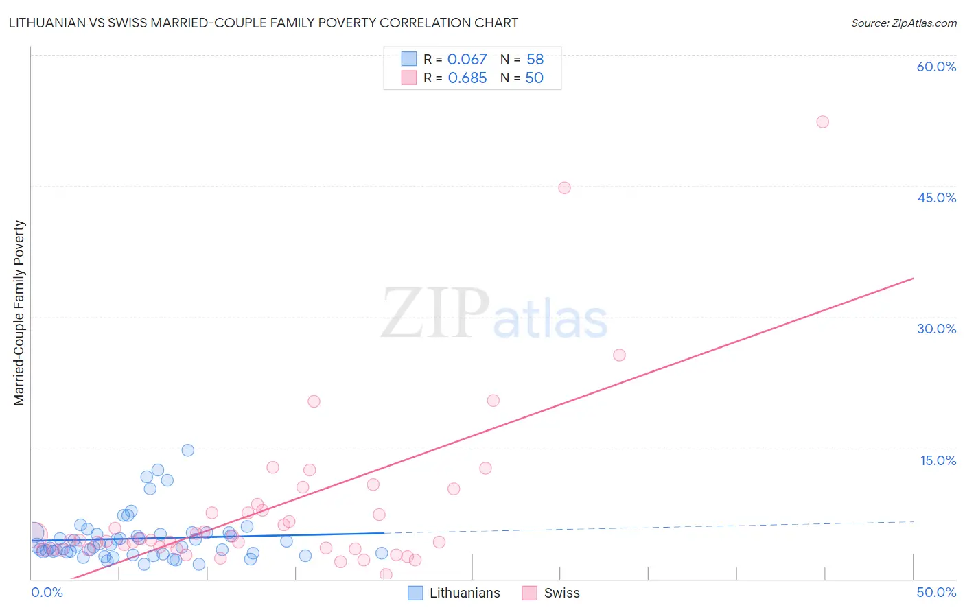 Lithuanian vs Swiss Married-Couple Family Poverty