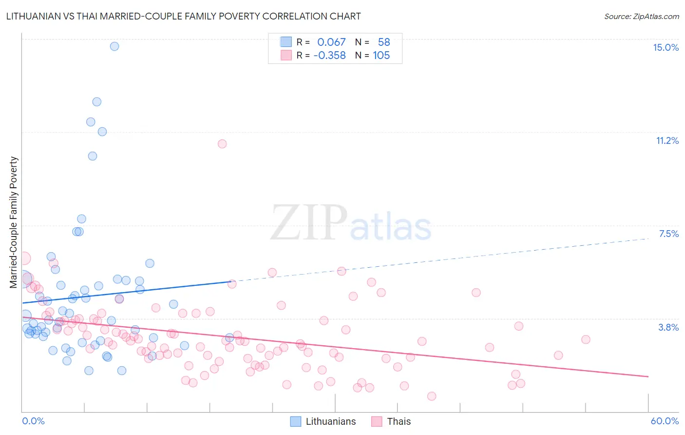 Lithuanian vs Thai Married-Couple Family Poverty