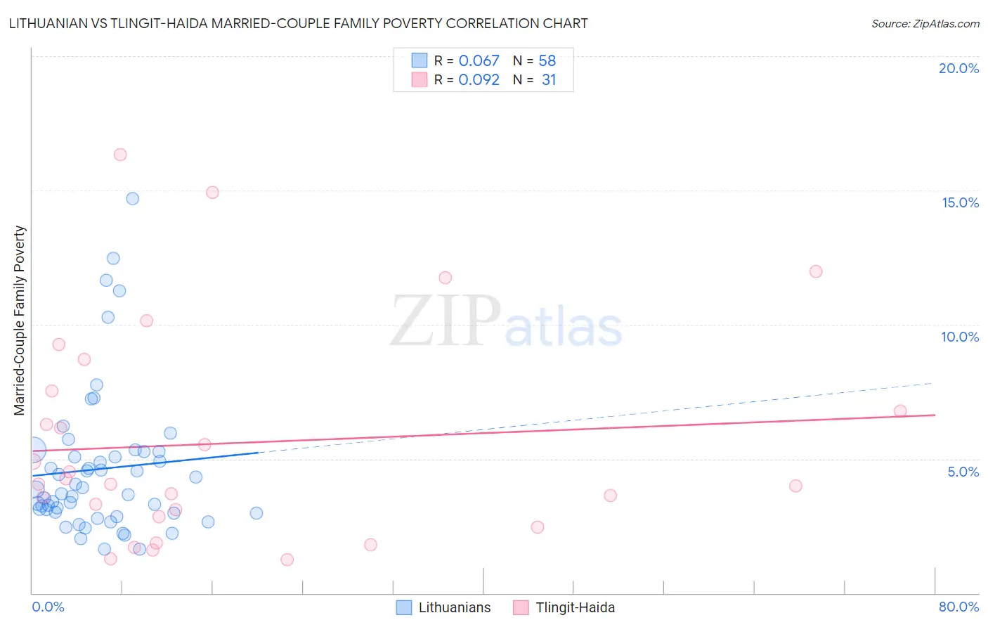 Lithuanian vs Tlingit-Haida Married-Couple Family Poverty