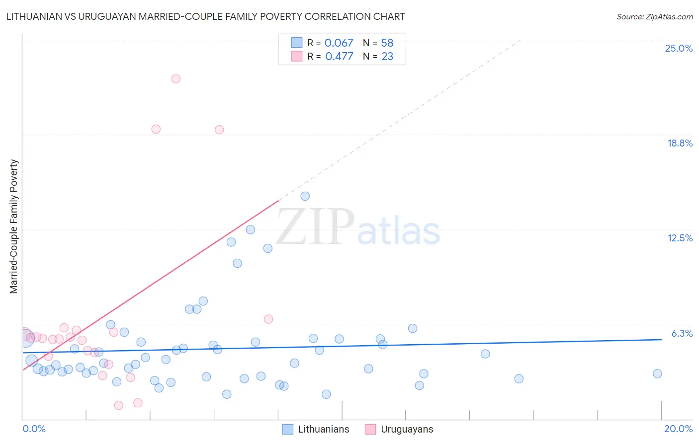 Lithuanian vs Uruguayan Married-Couple Family Poverty