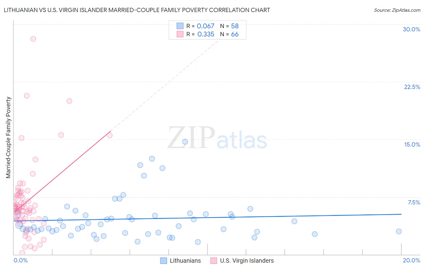 Lithuanian vs U.S. Virgin Islander Married-Couple Family Poverty