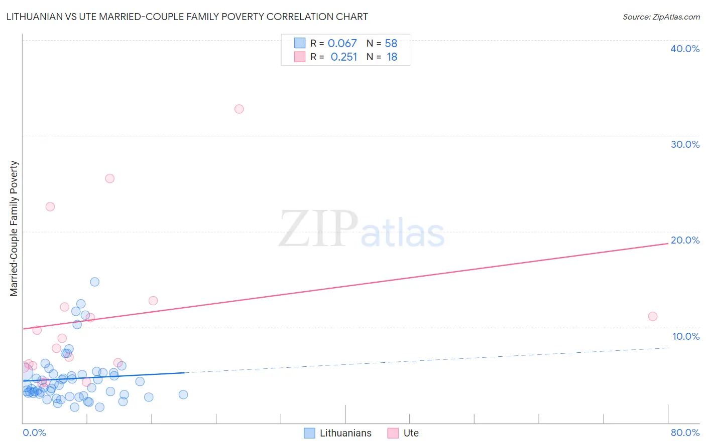 Lithuanian vs Ute Married-Couple Family Poverty