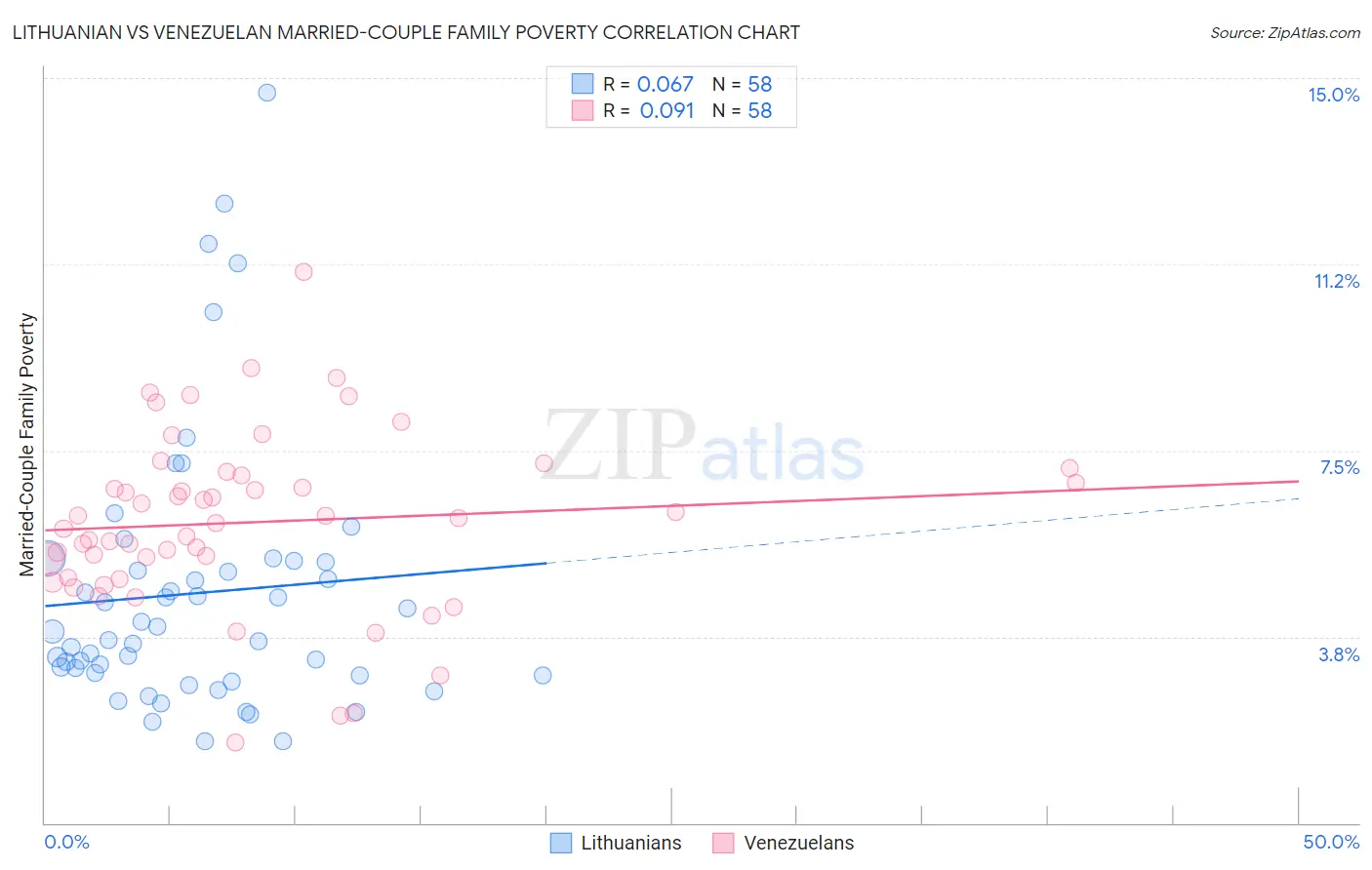 Lithuanian vs Venezuelan Married-Couple Family Poverty