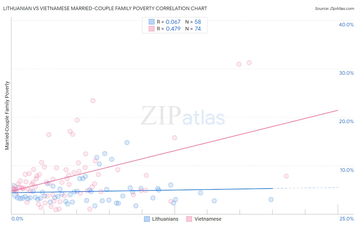 Lithuanian vs Vietnamese Married-Couple Family Poverty