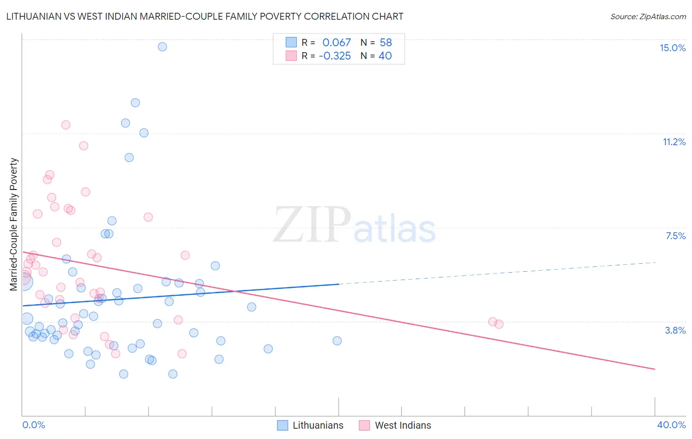 Lithuanian vs West Indian Married-Couple Family Poverty