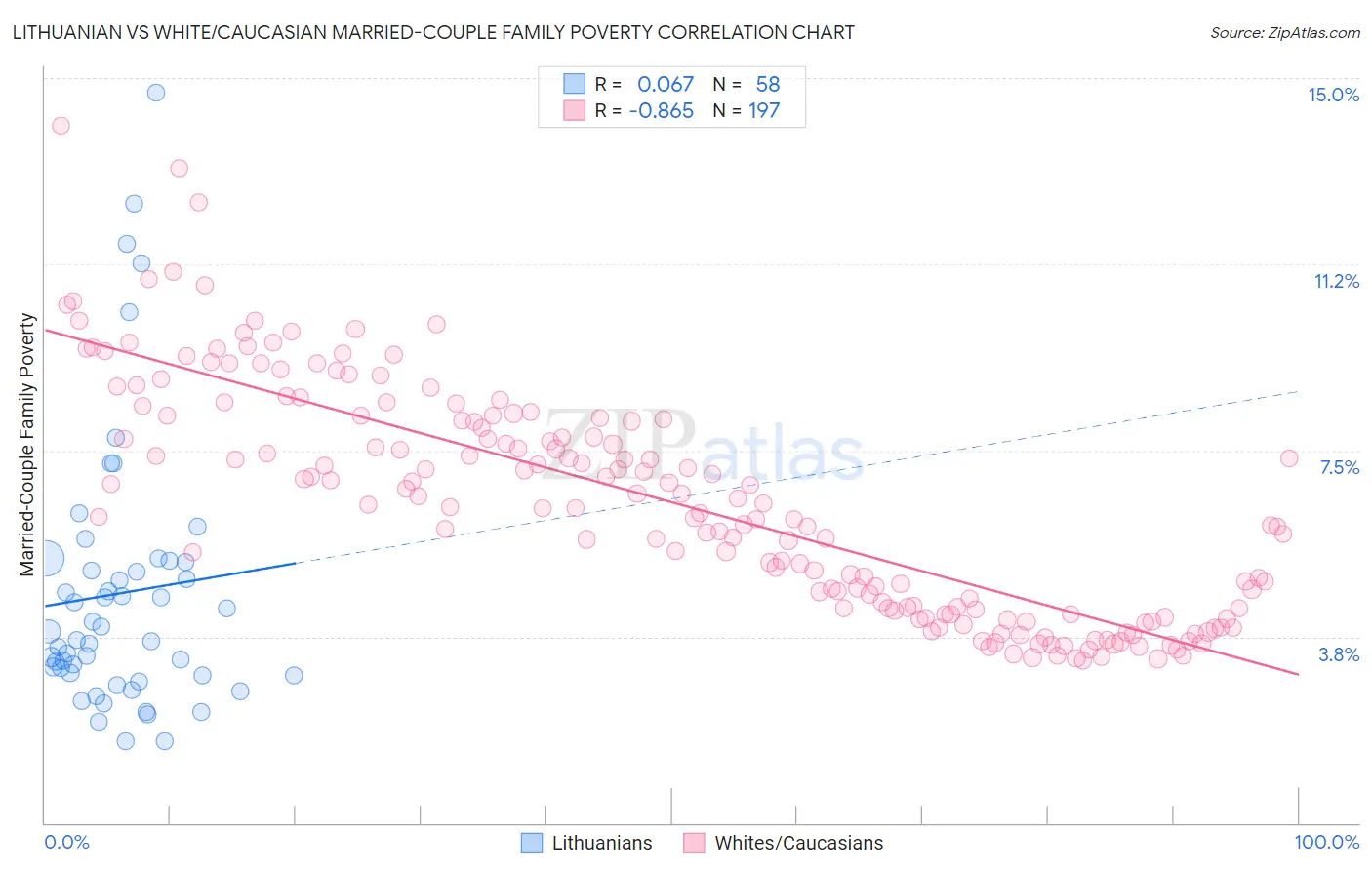 Lithuanian vs White/Caucasian Married-Couple Family Poverty