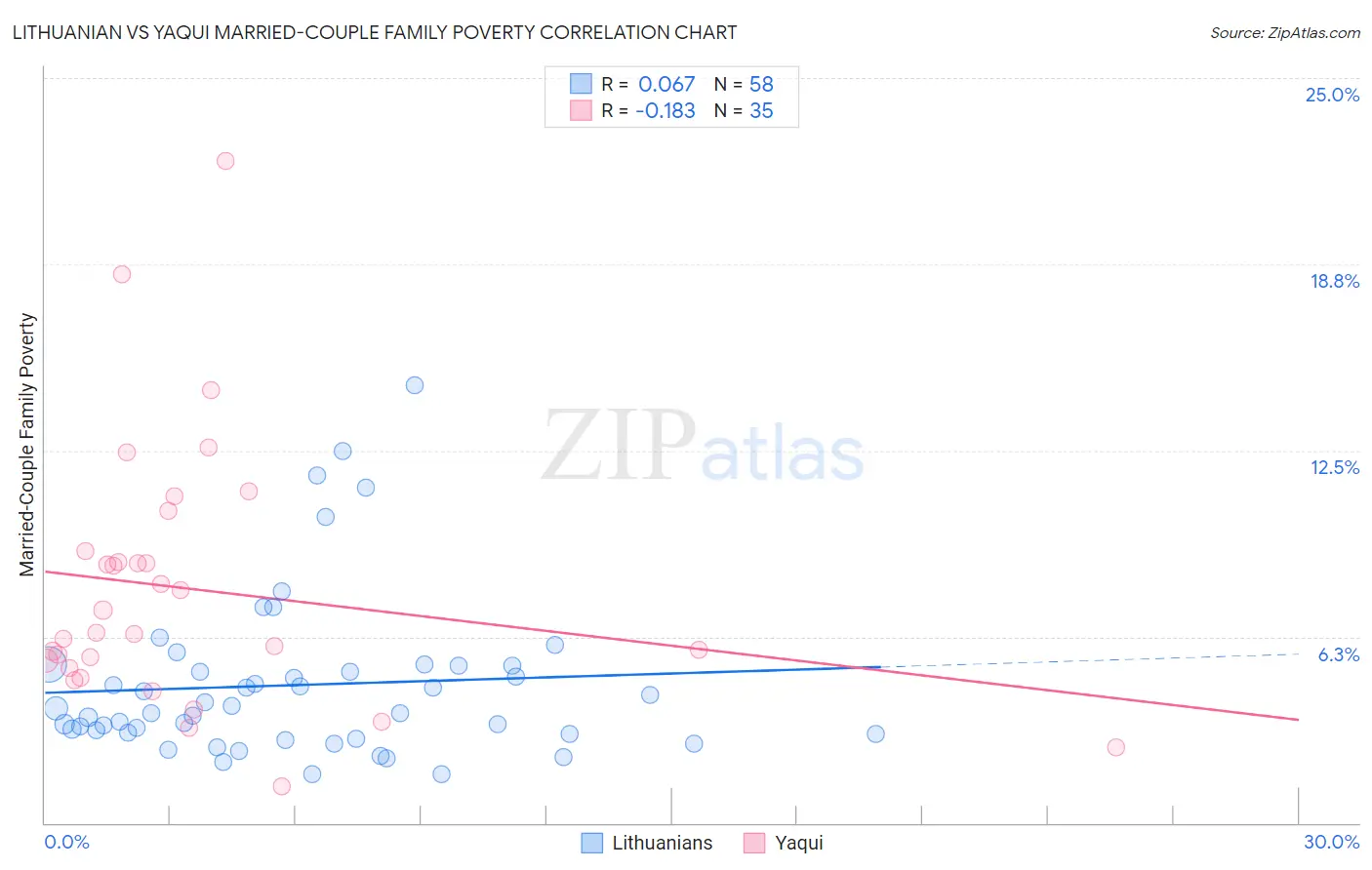Lithuanian vs Yaqui Married-Couple Family Poverty